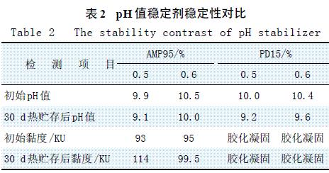 表2 pH 值稳定剂稳定性对比