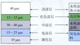 环保汽车涂料市场发展方向预测