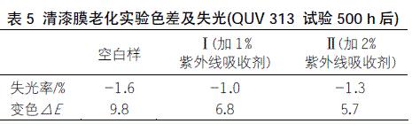 表5 清漆膜老化实验色差及失光