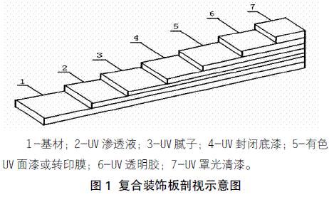 图1 复合装饰板剖视示意图