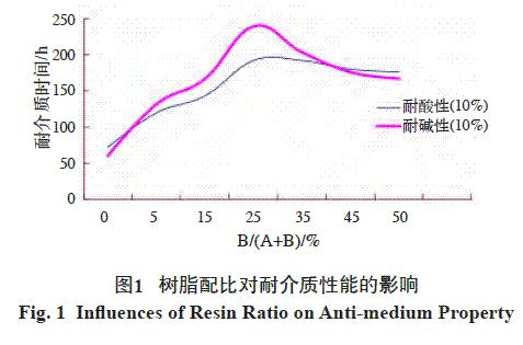 图1 树脂配比对耐介质性能的影响