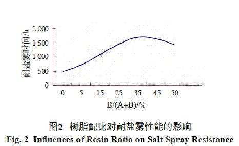 图2 树脂配比对耐盐雾性能的影响