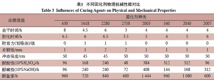 表3 不同固化剂对物理机械性能对比