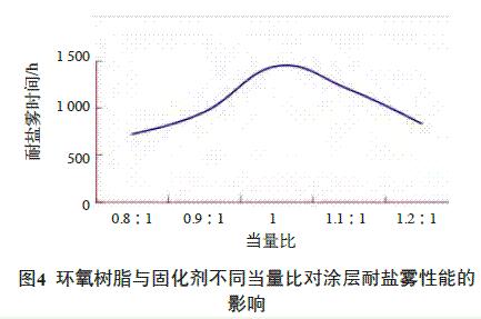 图4 环氧树脂与固化剂不同当量比对涂层耐盐雾性能的影响