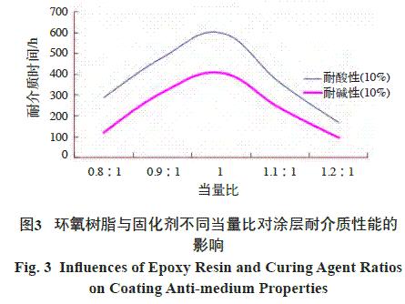 图3 环氧树脂与固化剂不同当量比对涂层耐介质性能的影响