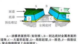 自修复涂料的原理功能研究与开发