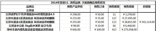 涂料电商“双十一”战况