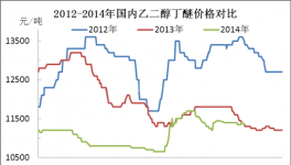 年末乙二醇丁醚市场走势猜想