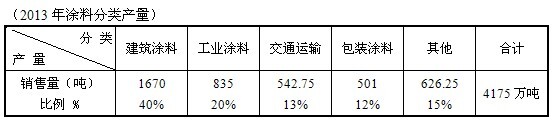 世界十大油漆涂料企业排名