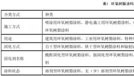 环氧树脂涂料的性能研制研究及应用