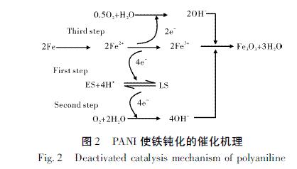 图2 PANI使铁钝化的催化机理