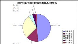 涂料行业数据分析及未来发展态势(二)