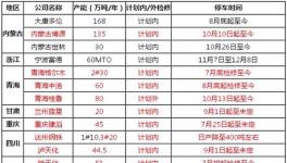 国内主要甲醇装置检修表
