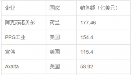 WPCIA发布2014年世界十大涂料公司