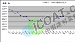 钛白粉市场2014年弱势收关  2015会否跌破万元