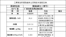 三棵树涂料煅烧高岭土类采购技术指标