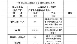 三棵树涂料水洗高岭土类采购技术指标