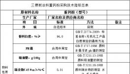 三棵树涂料重钙粉类采购技术指标