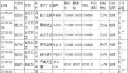 2月6日钛白粉价格快报