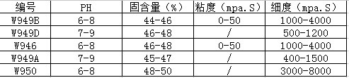 PH、固含量、细度、粘度（乳液）