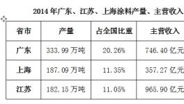 江苏涂料实力超越广东