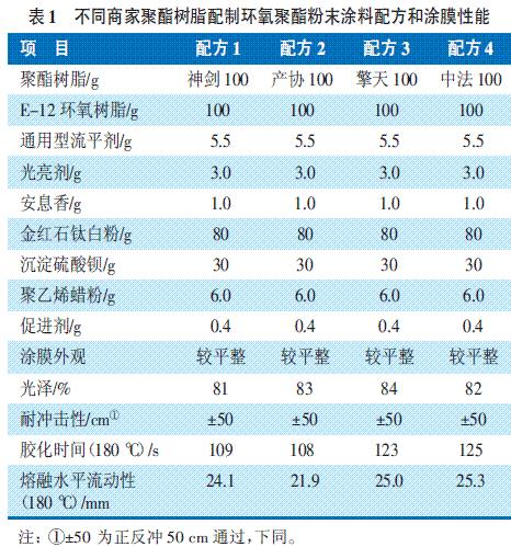 环氧聚酯粉末涂料的改进