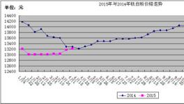 第一季度钛白粉行业走势及后市分析