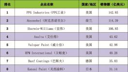 世界百强涂料企业榜单发布