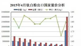 印度成我国钛白粉最大出口国