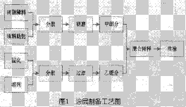 环氧树脂防腐涂料固化剂优选研究