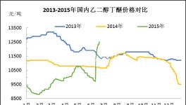 2015上半年乙二醇单丁醚市场分析