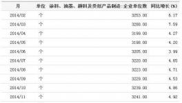 国内涂料企业数据增长幅度下滑