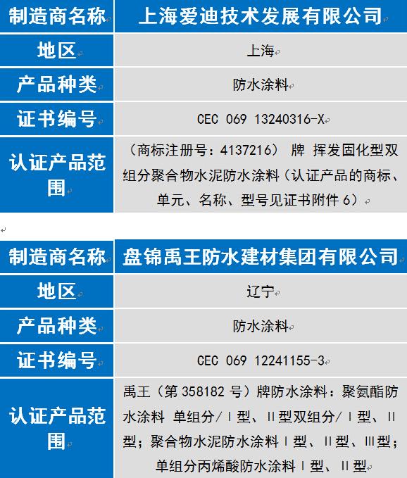 奔腾漆业等8家涂企通过6月中国环境标志认证