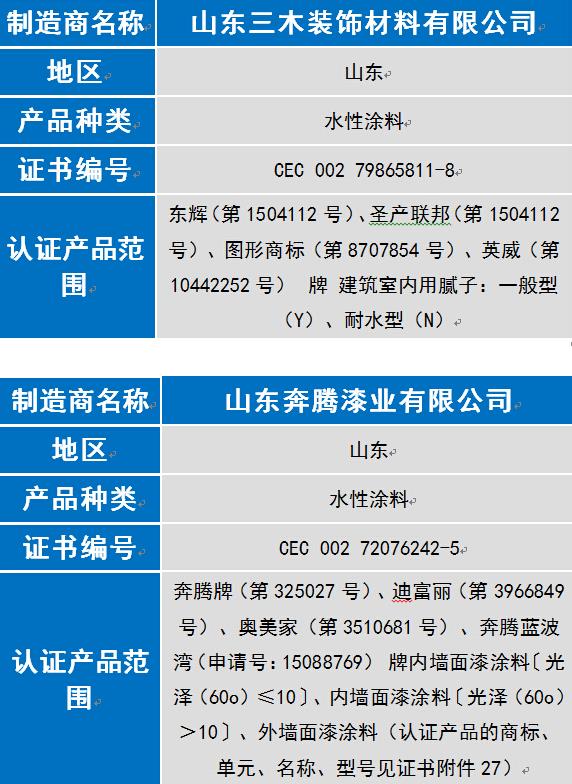 奔腾漆业等8家涂企通过6月中国环境标志认证