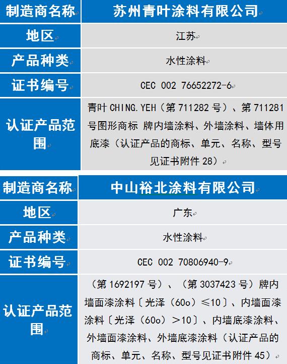 奔腾漆业等8家涂企通过6月中国环境标志认证