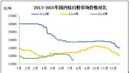 阻止国内钛白粉价格下滑的关键因素