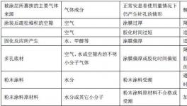 浅析粉末涂料消泡问题与方法