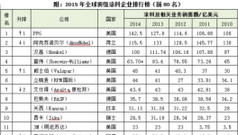 嘉宝莉荣登全球涂料企业排行榜中国第一