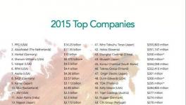 2015年全球顶级涂料企业排行榜出炉