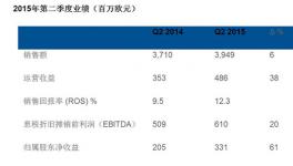 阿克苏若贝尔发布15年度第二季度业绩