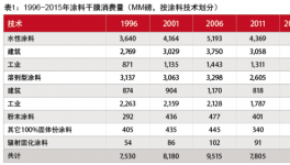 涂料行业打破困境 迎难而上