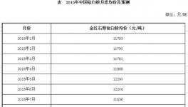 9月份钛白粉市场价格发展不容乐观