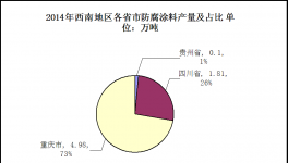 西南地区防腐涂料市场发展分析