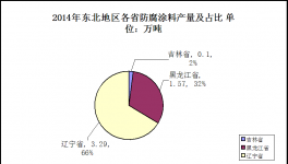 东北地区防腐涂料市场发展分析