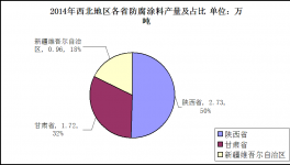 西北地区防腐涂料市场发展分析