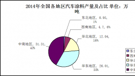 2014年汽车涂料行业发展综述