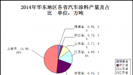 2014年华东地区汽车涂料市场分析