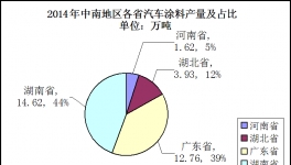 2014年中南地区汽车涂料市场分析