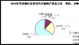 2014年华北地区汽车涂料市场发展分析