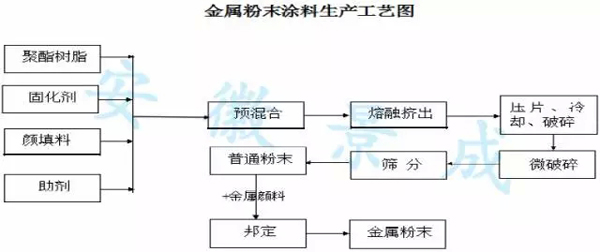 铝型材用金属粉末涂料浅谈